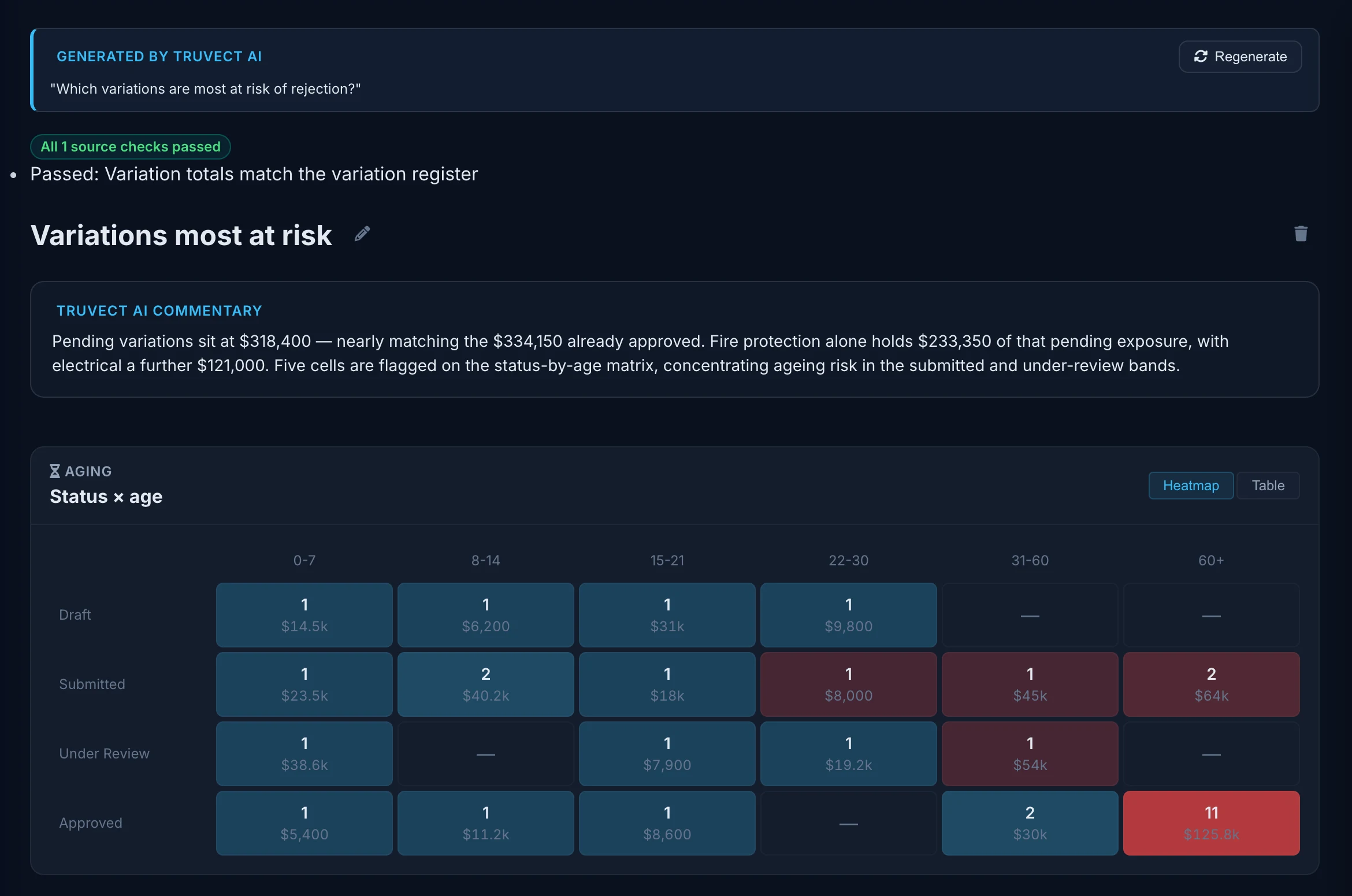 An AI report titled Variations most at risk: the question asked, a passed source check, the Truvect AI commentary and a heatmap of variations by status and age