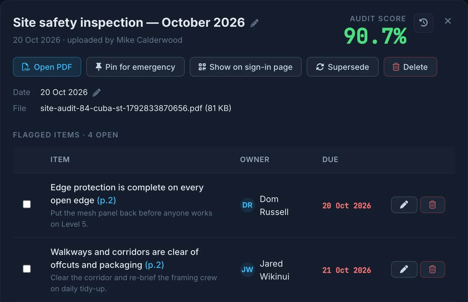 A monthly site safety inspection read by Truvect AI: a score of 90.7% and the failed items, each with its owner, due date and page
